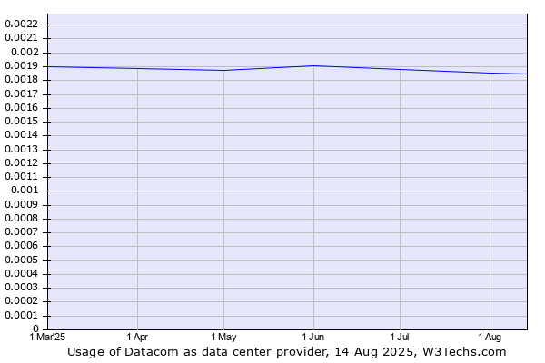 Historical trends in the usage of Datacom