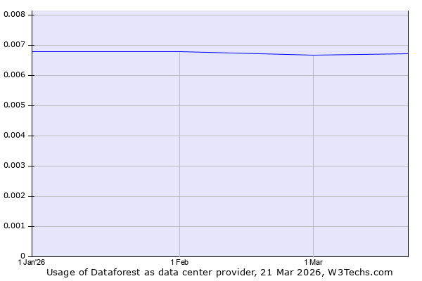 Historical trends in the usage of Dataforest