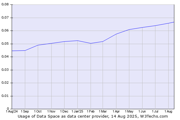 Historical trends in the usage of Data Space