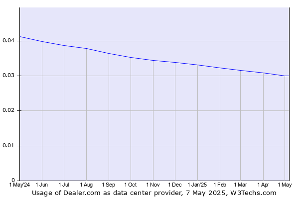 Historical trends in the usage of Dealer.com