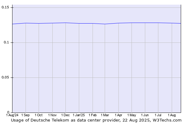 Historical trends in the usage of Deutsche Telekom