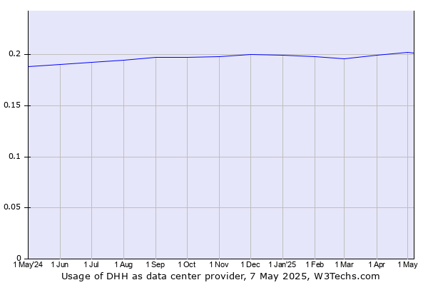Historical trends in the usage of DHH