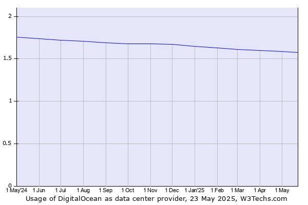 Historical trends in the usage of DigitalOcean