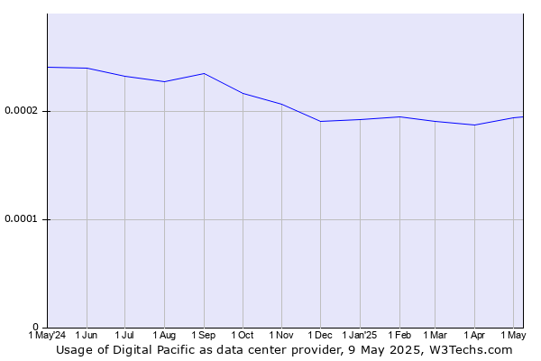 Historical trends in the usage of Digital Pacific