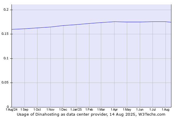 Historical trends in the usage of Dinahosting
