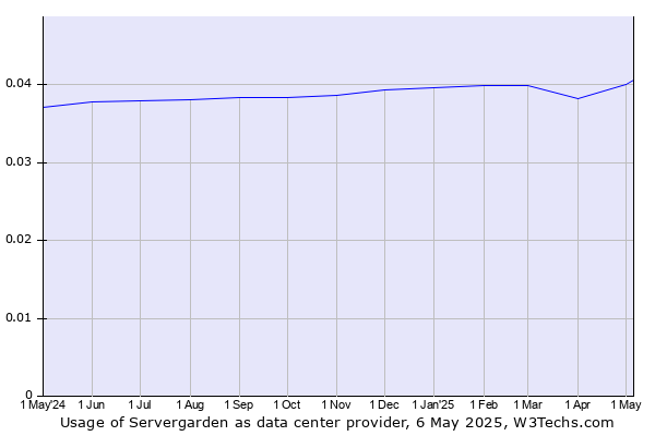 Historical trends in the usage of Servergarden