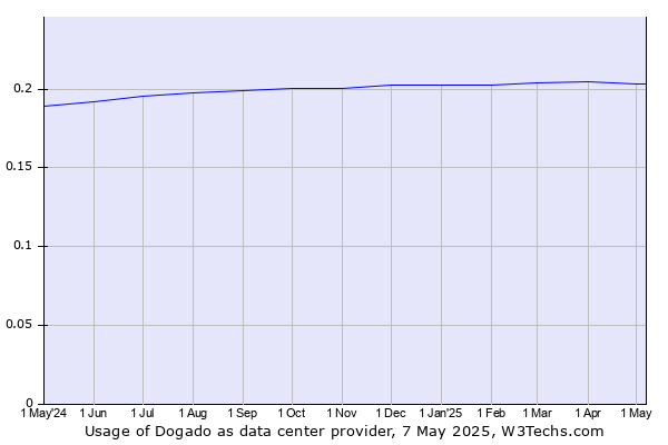 Historical trends in the usage of Dogado