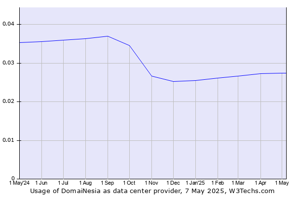 Historical trends in the usage of DomaiNesia