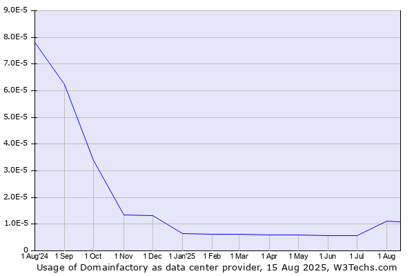 Historical trends in the usage of Domainfactory