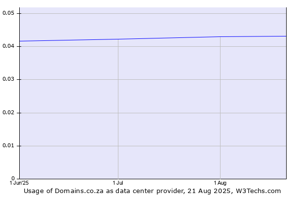 Historical trends in the usage of Domains.co.za