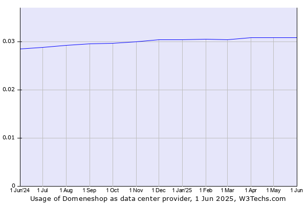 Historical trends in the usage of Domeneshop