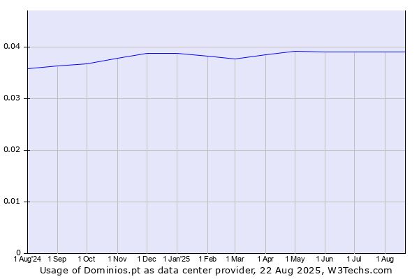 Historical trends in the usage of Dominios.pt