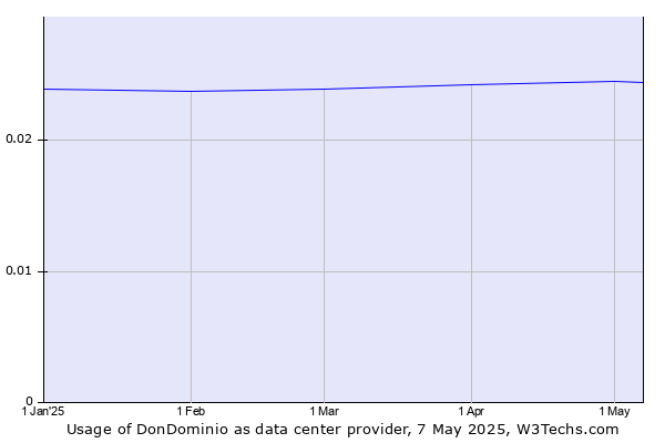 Historical trends in the usage of DonDominio