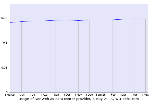 Historical trends in the usage of DonWeb