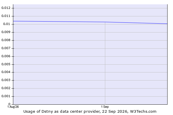 Historical trends in the usage of Dstny