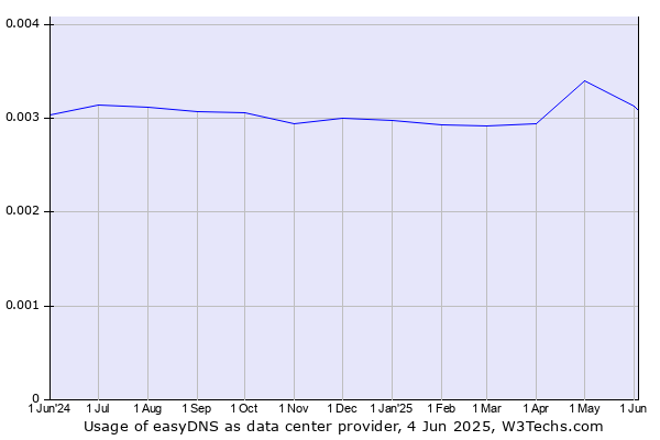Historical trends in the usage of easyDNS