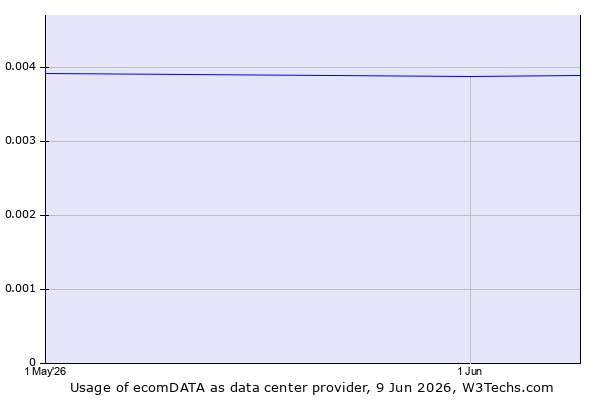 Historical trends in the usage of ecomDATA