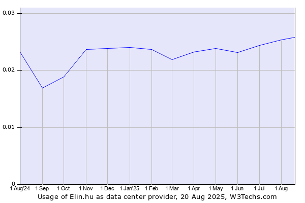 Historical trends in the usage of Elin.hu