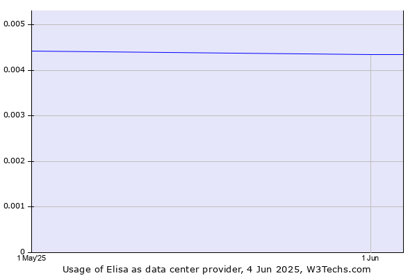 Historical trends in the usage of Elisa