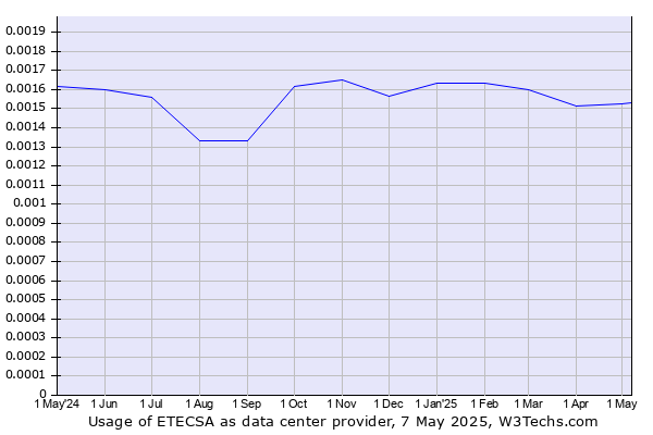 Historical trends in the usage of ETECSA