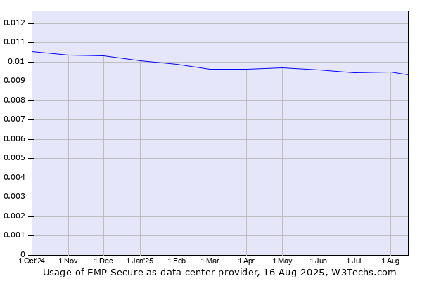 Historical trends in the usage of EMP Secure