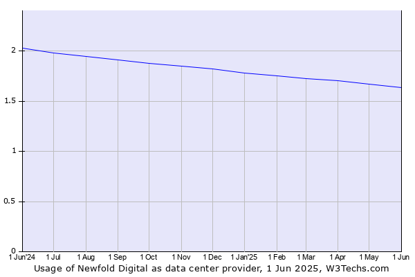 Historical trends in the usage of Newfold Digital