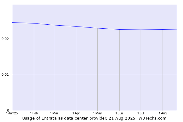 Historical trends in the usage of Entrata