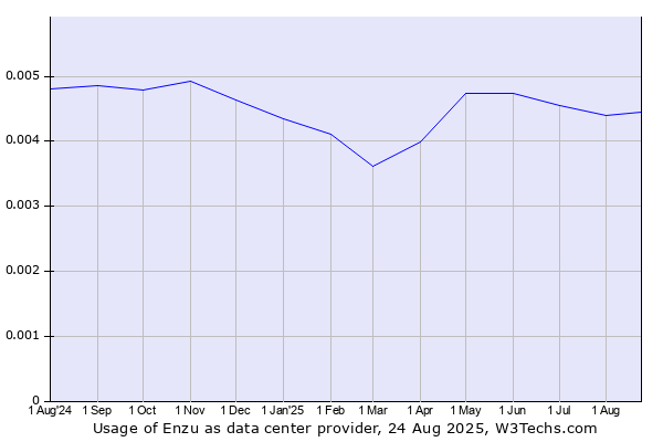 Historical trends in the usage of Enzu