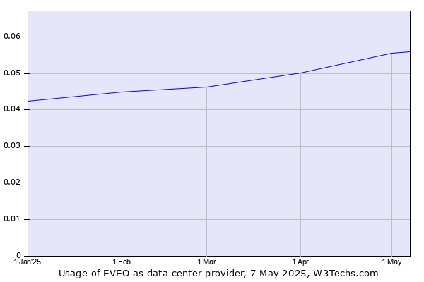Historical trends in the usage of EVEO