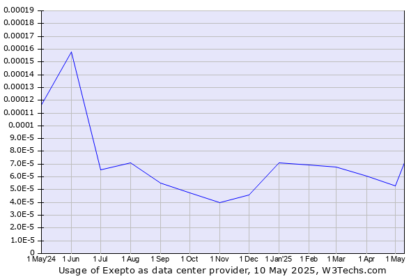 Historical trends in the usage of Exepto