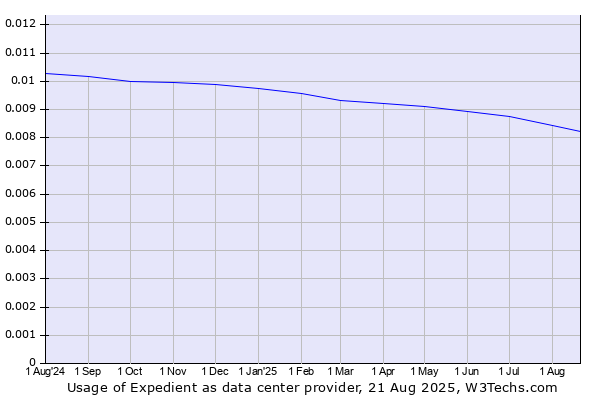 Historical trends in the usage of Expedient