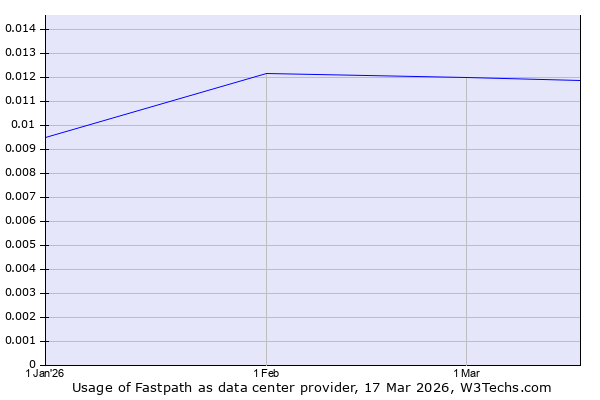 Historical trends in the usage of Fastpath