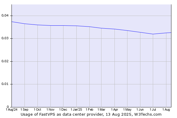 Historical trends in the usage of FastVPS