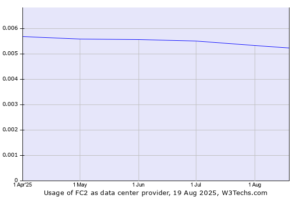 Historical trends in the usage of FC2