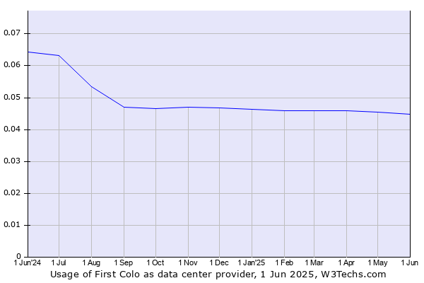 Historical trends in the usage of First Colo