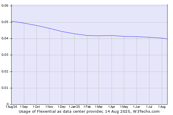 Historical trends in the usage of Flexential