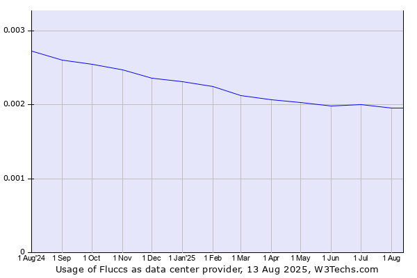 Historical trends in the usage of Fluccs