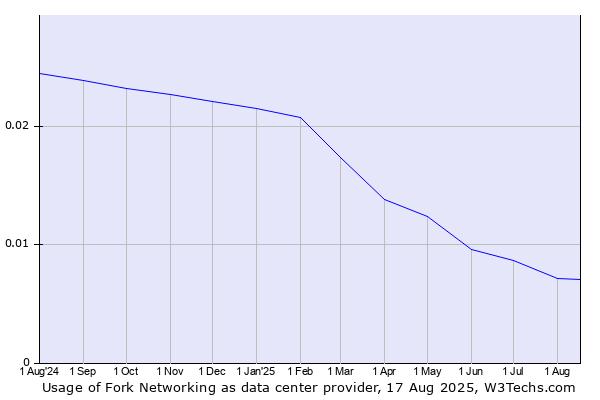 Historical trends in the usage of Fork Networking