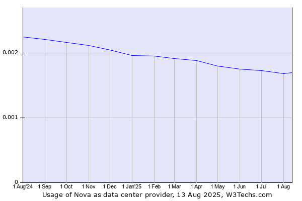 Historical trends in the usage of Nova
