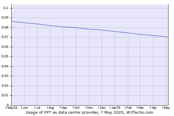 Historical trends in the usage of FPT