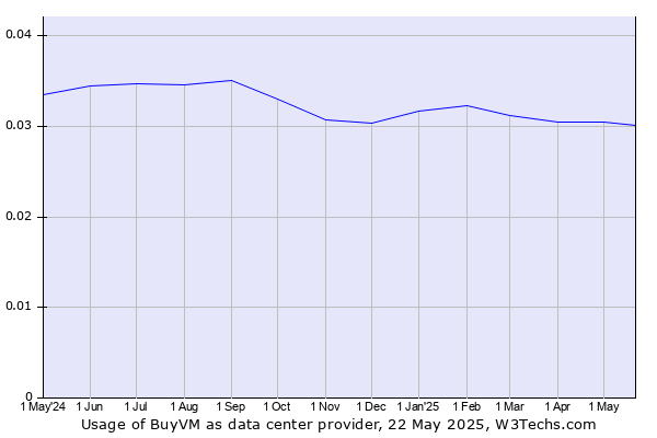 Historical trends in the usage of BuyVM