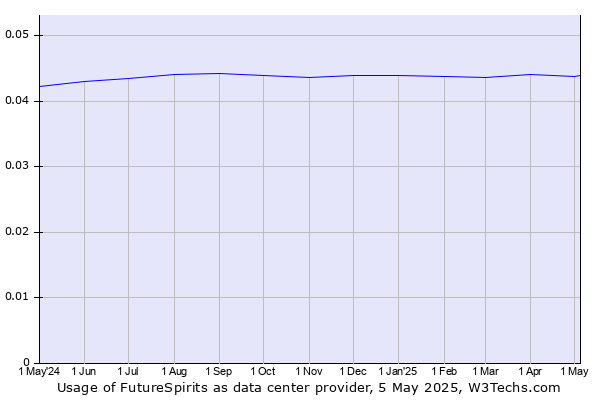 Historical trends in the usage of FutureSpirits