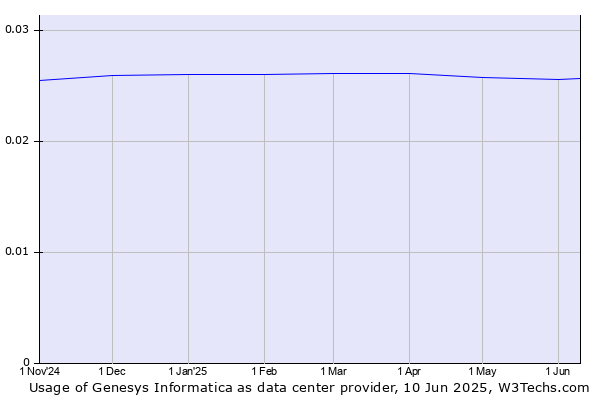 Historical trends in the usage of Genesys Informatica