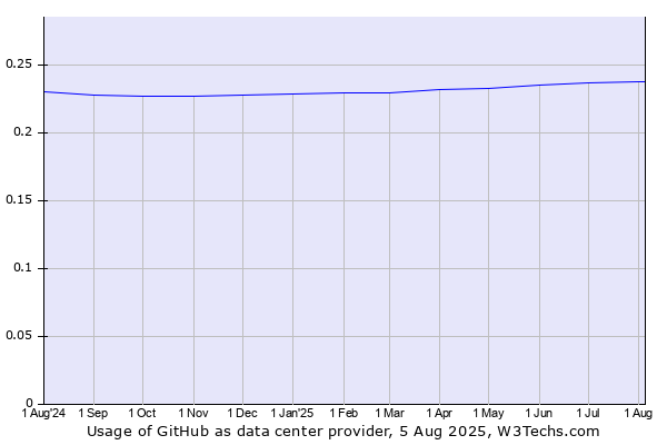 Historical trends in the usage of GitHub