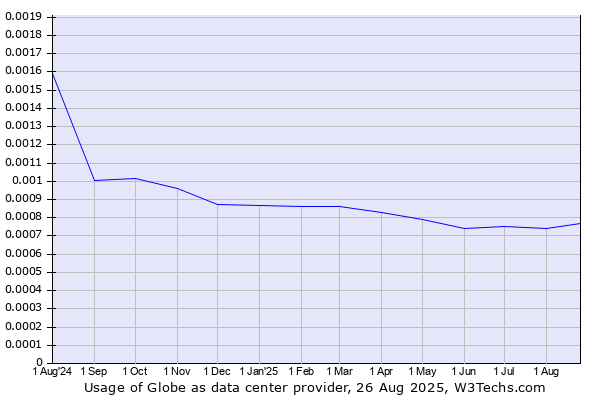 Historical trends in the usage of Globe