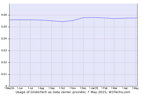 Historical trends in the usage of GloboTech