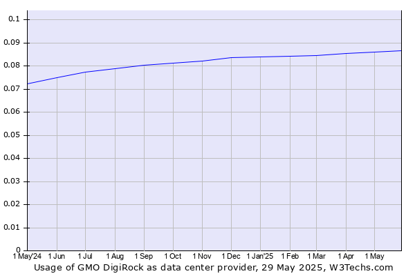 Historical trends in the usage of GMO DigiRock