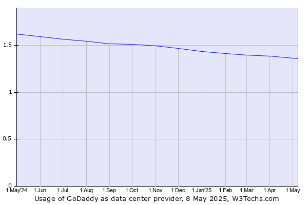 Historical trends in the usage of GoDaddy