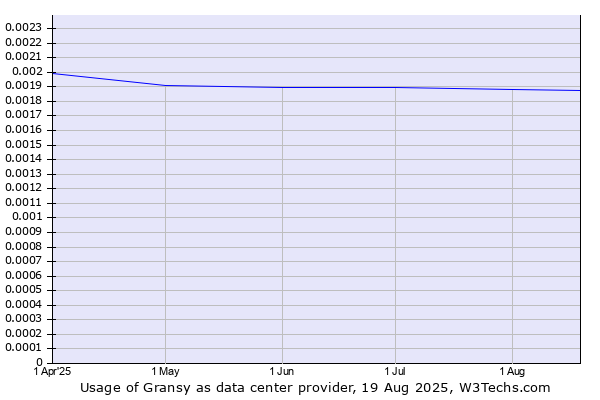 Historical trends in the usage of Gransy