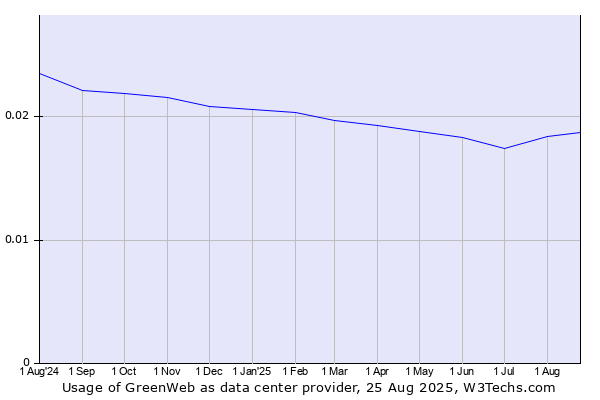 Historical trends in the usage of GreenWeb